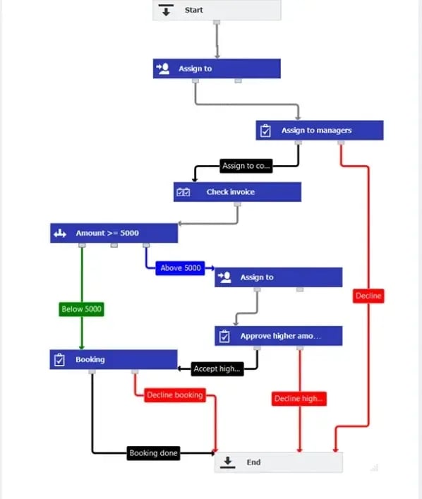 docuware-workflow-invoice-automation