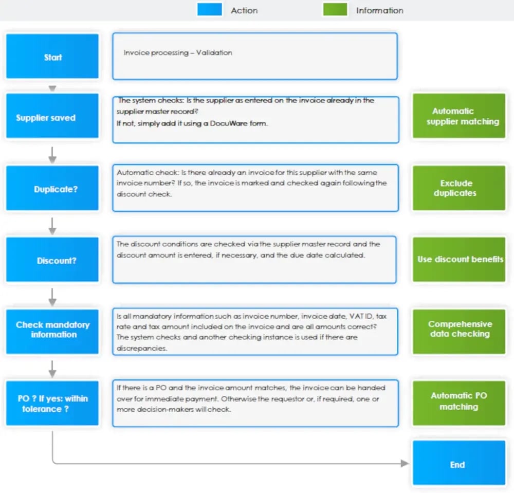 Invoice Validation