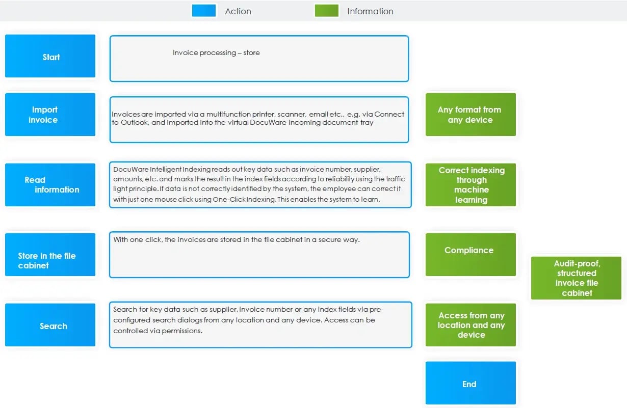 Storing Invoices